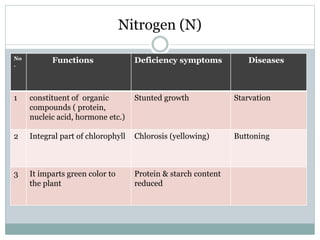 Nitrogen (N)
No
.
Functions Deficiency symptoms Diseases
1 constituent of organic
compounds ( protein,
nucleic acid, hormone etc.)
Stunted growth Starvation
2 Integral part of chlorophyll Chlorosis (yellowing) Buttoning
3 It imparts green color to
the plant
Protein & starch content
reduced
 