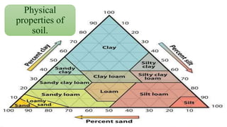Physical
properties of
soil.
 
