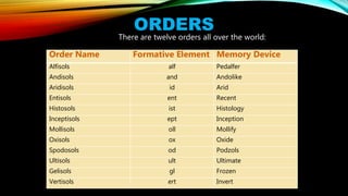 ORDERS
There are twelve orders all over the world:
Order Name Formative Element Memory Device
Alfisols alf Pedalfer
Andisols and Andolike
Aridisols id Arid
Entisols ent Recent
Histosols ist Histology
Inceptisols ept Inception
Mollisols oll Mollify
Oxisols ox Oxide
Spodosols od Podzols
Ultisols ult Ultimate
Gelisols gl Frozen
Vertisols ert Invert
 