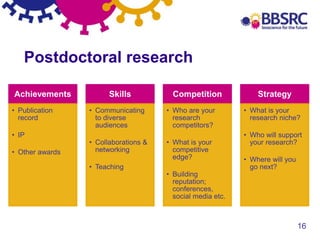 16
Postdoctoral research
Achievements
• Publication
record
• IP
• Other awards
Skills
• Communicating
to diverse
audiences
• Collaborations &
networking
• Teaching
Competition
• Who are your
research
competitors?
• What is your
competitive
edge?
• Building
reputation;
conferences,
social media etc.
Strategy
• What is your
research niche?
• Who will support
your research?
• Where will you
go next?
 