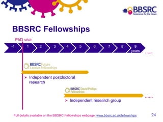 24
BBSRC Fellowships
321-1 4 5 6 7 8 9
years
10
…...e
ars
PhD viva
 Independent postdoctoral
research
 Independent research group
Full details available on the BBSRC Fellowships webpage: www.bbsrc.ac.uk/fellowships
……
 