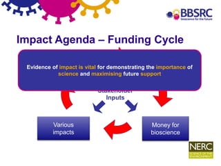 3
Government
Spending Review
Money for
bioscience
BBSRC makes case
for continued funding
Various
impacts
Stakeholder
Inputs
Impact Agenda – Funding Cycle
Evidence of impact is vital for demonstrating the importance of
science and maximising future support
 