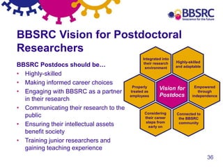 36
BBSRC Vision for Postdoctoral
Researchers
Integrated into
their research
environment
Highly-skilled
and adaptable
Empowered
through
independence
Connected to
the BBSRC
community
Considering
their career
steps from
early on
Vision for
Postdocs
Properly
treated as
employees
BBSRC Postdocs should be…
• Highly-skilled
• Making informed career choices
• Engaging with BBSRC as a partner
in their research
• Communicating their research to the
public
• Ensuring their intellectual assets
benefit society
• Training junior researchers and
gaining teaching experience
 