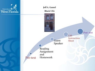 Post -test

Guest
Speaker

Pre-test

Reading
Assignment
and
Homework

Lab
Instruction
Sheet

 