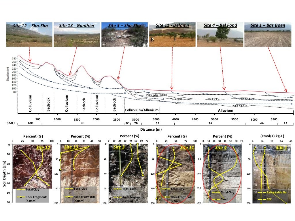 Haiti Soil Survey and Natural Resources Conservation Initiative Soi…