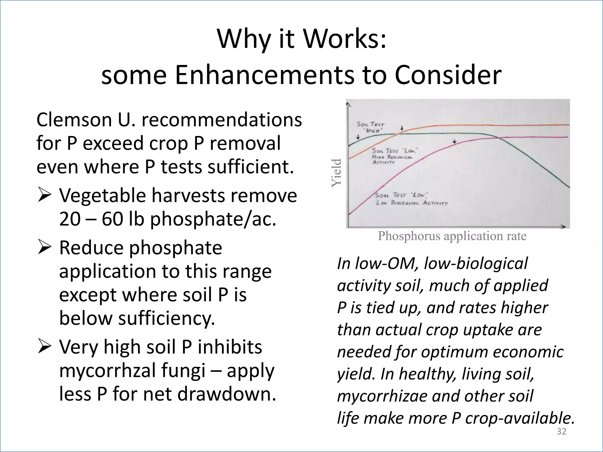 Clemson U. recommendations
for P exceed crop P removal
even where P tests sufficient.
 Vegetable harvests remove
20 – 60 lb phosphate/ac.
 Reduce phosphate
application to this range
except where soil P is
below sufficiency.
 Very high soil P inhibits
mycorrhzal fungi – apply
less P for net drawdown.

Yield

Why it Works:
some Enhancements to Consider

Phosphorus application rate

In low-OM, low-biological
activity soil, much of applied
P is tied up, and rates higher
than actual crop uptake are
needed for optimum economic
yield. In healthy, living soil,
mycorrhizae and other soil
life make more P crop-available.
32

 