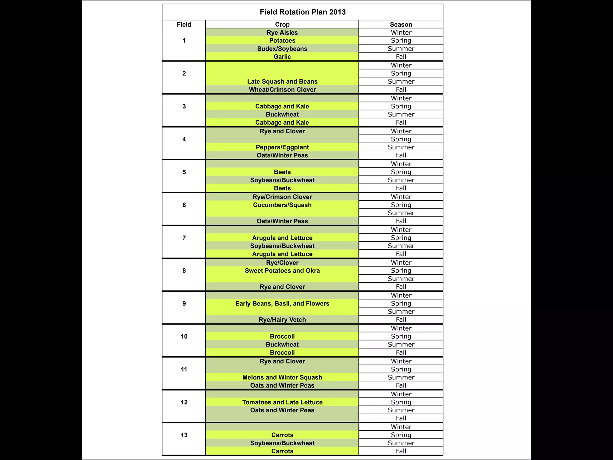 Field Rotation Plan 2013
Field
1

Crop
Rye Aisles
Potatoes
Sudex/Soybeans
Garlic

2
Late Squash and Beans
Wheat/Crimson Clover
3

Cabbage and Kale
Buckwheat
Cabbage and Kale
Rye and Clover

4
Peppers/Eggplant
Oats/Winter Peas
5

6

Beets
Soybeans/Buckwheat
Beets
Rye/Crimson Clover
Cucumbers/Squash
Oats/Winter Peas

7

8

Arugula and Lettuce
Soybeans/Buckwheat
Arugula and Lettuce
Rye/Clover
Sweet Potatoes and Okra
Rye and Clover

9

Early Beans, Basil, and Flowers
Rye/Hairy Vetch

10

Broccoli
Buckwheat
Broccoli
Rye and Clover

11
Melons and Winter Squash
Oats and Winter Peas
12

Tomatoes and Late Lettuce
Oats and Winter Peas

13

Carrots
Soybeans/Buckwheat
Carrots

Season
Winter
Spring
Summer
Fall
Winter
Spring
Summer
Fall
Winter
Spring
Summer
Fall
Winter
Spring
Summer
Fall
Winter
Spring
Summer
Fall
Winter
Spring
Summer
Fall
Winter
Spring
Summer
Fall
Winter
Spring
Summer
Fall
Winter
Spring
Summer
Fall
Winter
Spring
Summer
Fall
Winter
Spring
Summer
Fall
Winter
Spring
Summer
Fall
Winter
Spring
Summer
Fall

 