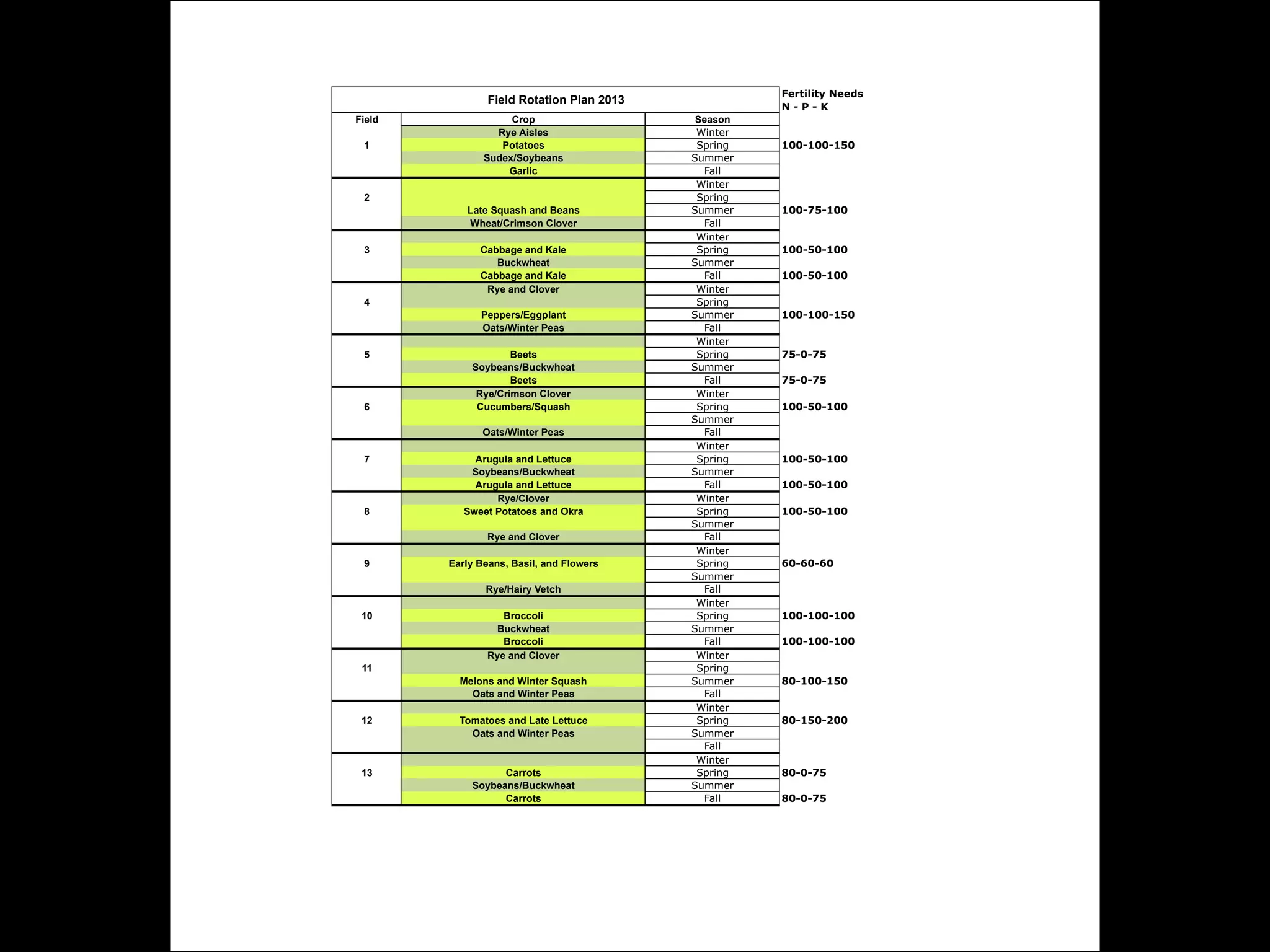 Fertility Needs
N-P-K

Field Rotation Plan 2013
Field
1

Crop
Rye Aisles
Potatoes
Sudex/Soybeans
Garlic

2
Late Squash and Beans
Wheat/Crimson Clover
3

Cabbage and Kale
Buckwheat
Cabbage and Kale
Rye and Clover

4
Peppers/Eggplant
Oats/Winter Peas
5

6

Beets
Soybeans/Buckwheat
Beets
Rye/Crimson Clover
Cucumbers/Squash
Oats/Winter Peas

7

8

Arugula and Lettuce
Soybeans/Buckwheat
Arugula and Lettuce
Rye/Clover
Sweet Potatoes and Okra
Rye and Clover

9

Early Beans, Basil, and Flowers
Rye/Hairy Vetch

10

Broccoli
Buckwheat
Broccoli
Rye and Clover

11
Melons and Winter Squash
Oats and Winter Peas
12

Tomatoes and Late Lettuce
Oats and Winter Peas

13

Carrots
Soybeans/Buckwheat
Carrots

Season
Winter
Spring
Summer
Fall
Winter
Spring
Summer
Fall
Winter
Spring
Summer
Fall
Winter
Spring
Summer
Fall
Winter
Spring
Summer
Fall
Winter
Spring
Summer
Fall
Winter
Spring
Summer
Fall
Winter
Spring
Summer
Fall
Winter
Spring
Summer
Fall
Winter
Spring
Summer
Fall
Winter
Spring
Summer
Fall
Winter
Spring
Summer
Fall
Winter
Spring
Summer
Fall

100-100-150

100-75-100

100-50-100
100-50-100

100-100-150

75-0-75
75-0-75
100-50-100

100-50-100
100-50-100
100-50-100

60-60-60

100-100-100
100-100-100

80-100-150

80-150-200

80-0-75
80-0-75

 