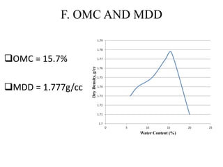 F. OMC AND MDD
OMC = 15.7%
MDD = 1.777g/cc
1.7
1.71
1.72
1.73
1.74
1.75
1.76
1.77
1.78
1.79
0 5 10 15 20 25
DryDensity,g/cc
Water Content (%)
 