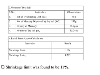  Shrinkage limit was found to be 11%.
3.Volume of Dry Soil
S.No. Particulars Observations
1. Wt. of Evaporating Dish (W1) 45g
2. Wt. of Mercury Displaced by dry soil (W2) 252g
3. Density of Mercury, 13.6g/cc
4. Volume of dry soil pat, 15.24cc
4.Result From Above Calculation
Particulars Result
Shrinkage Limit, 11%
Shrinkage Ratio, 1.703
 