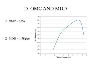 D. OMC AND MDD
 OMC = 16%
 MDD = 1.78g/cc
1.745
1.75
1.755
1.76
1.765
1.77
1.775
1.78
1.785
1.79
1.795
0 2 4 6 8 10 12 14 16 18 20
DryDensity,g/cc
Water Content (%)
 