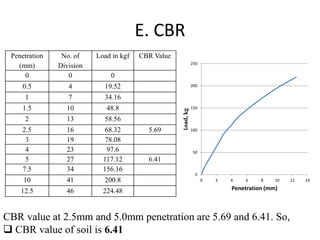 E. CBR
Penetration
(mm)
No. of
Division
Load in kgf CBR Value
0 0 0
0.5 4 19.52
1 7 34.16
1.5 10 48.8
2 13 58.56
2.5 16 68.32 5.69
3 19 78.08
4 23 97.6
5 27 117.12 6.41
7.5 34 156.16
10 41 200.8
12.5 46 224.48
0
50
100
150
200
250
0 2 4 6 8 10 12 14
Load,kg Penetration (mm)
CBR value at 2.5mm and 5.0mm penetration are 5.69 and 6.41. So,
 CBR value of soil is 6.41
 