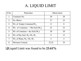 A. LIQUID LIMIT
Liquid Limit was found to be 23.61%
S.No. Particulars Observation
1. Container No. 20 28
2. No. Blows 27 23
3. Wt. of Empty Container(W1) 11 8
4. Wt. of Container + Wet Soil (W2) 22 23
5. Wt. of Container + dry Soil (W3) 20 20
6. Wt. of Dry Soil, Wd=W3-W1 9 12
7. Wt. of Water, Ww=W2-W3 2 3
8. Moisture Content, 22.22 25
 