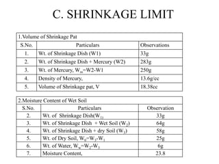 C. SHRINKAGE LIMIT
1.Volume of Shrinkage Pat
S.No. Particulars Observations
1. Wt. of Shrinkage Dish (W1) 33g
2. Wt. of Shrinkage Dish + Mercury (W2) 283g
3. Wt. of Mercury, Wm=W2-W1 250g
4. Density of Mercury, 13.6g/cc
5. Volume of Shrinkage pat, V 18.38cc
2.Moisture Content of Wet Soil
S.No. Particulars Observation
2. Wt. of Shrinkage Dish(W1) 33g
3. Wt. of Shrinkage Dish + Wet Soil (W2) 64g
4. Wt. of Shrinkage Dish + dry Soil (W3) 58g
5. Wt. of Dry Soil, W0=W3-W1 25g
6. Wt. of Water, Ww=W2-W3 6g
7. Moisture Content, 23.8
 