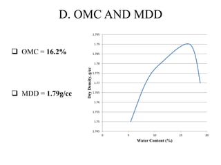 D. OMC AND MDD
 OMC = 16.2%
 MDD = 1.79g/cc
1.745
1.75
1.755
1.76
1.765
1.77
1.775
1.78
1.785
1.79
1.795
0 5 10 15 20
DryDensity,g/cc
Water Content (%)
 