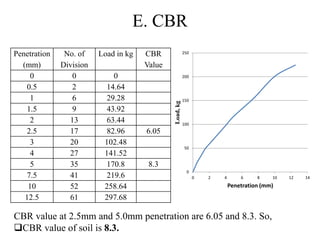 E. CBR
Penetration
(mm)
No. of
Division
Load in kg CBR
Value
0 0 0
0.5 2 14.64
1 6 29.28
1.5 9 43.92
2 13 63.44
2.5 17 82.96 6.05
3 20 102.48
4 27 141.52
5 35 170.8 8.3
7.5 41 219.6
10 52 258.64
12.5 61 297.68
0
50
100
150
200
250
0 2 4 6 8 10 12 14Load,kg
Penetration (mm)
CBR value at 2.5mm and 5.0mm penetration are 6.05 and 8.3. So,
CBR value of soil is 8.3.
 