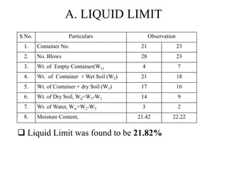 A. LIQUID LIMIT
 Liquid Limit was found to be 21.82%
S.No. Particulars Observation
1. Container No. 21 23
2. No. Blows 28 23
3. Wt. of Empty Container(W1) 4 7
4. Wt. of Container + Wet Soil (W2) 21 18
5. Wt. of Container + dry Soil (W3) 17 16
6. Wt. of Dry Soil, Wd=W3-W1 14 9
7. Wt. of Water, Ww=W2-W3 3 2
8. Moisture Content, 21.42 22.22
 