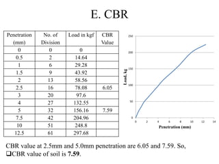 E. CBR
Penetration
(mm)
No. of
Division
Load in kgf CBR
Value
0 0 0
0.5 2 14.64
1 6 29.28
1.5 9 43.92
2 13 58.56
2.5 16 78.08 6.05
3 20 97.6
4 27 132.55
5 32 156.16 7.59
7.5 42 204.96
10 51 248.8
12.5 61 297.68
0
50
100
150
200
250
0 2 4 6 8 10 12 14
Load,kg Penetration (mm)
CBR value at 2.5mm and 5.0mm penetration are 6.05 and 7.59. So,
CBR value of soil is 7.59.
 