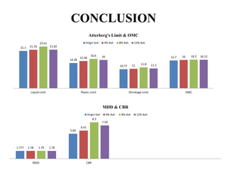 CONCLUSION
21.1
14.28
10.77
15.7
21.76
15.38
11
16
23.61
16.6
11.8
16.2
21.82
16
11.2
16.12
Liquid Limit Plastic Limit Shrinkage Limit OMC
Atterberg's Limit & OMC
Virgin Soil 4% Ash 8% Ash 12% Ash
1.777
5.69
1.78
6.41
1.79
8.3
1.78
7.59
MDD CBR
MDD & CBR
Virgin Soil 4% Ash 8% Ash 12% Ash
 