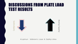DISCUSSIONS FROM PLATE LOAD
TEST RESULTS
At optimum Settlement is Lesser & Stability is More
 