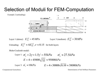Selection of Moduli for FEM-Computation
Example 2 (unloading):

E50
ref
 45MPa

E50
ref
 30MPa
15
.
0
,
4 50 
 
ref
ref
ur E
E

y
'
 2 1.5'
 55kPa

x
'
 27.5kPa
E  4  45000 27.5
100  95000kPa
x
'
10kPa kPa
E 38000
10
.
0
30000
4 


Layer 1 (dense): Layer 3 (medium):
Unloading: for both layers
Mohr-Coulomb model:
Layer 1:
Layer 3:
Computational Geotechnics Determination of Soil Stiffness Parameters
 