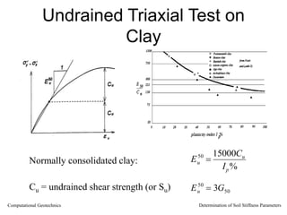 Undrained Triaxial Test on
Clay

Eu
50

15000Cu
Ip%
Eu
50
 3G50
Normally consolidated clay:
Cu = undrained shear strength (or Su)
Computational Geotechnics Determination of Soil Stiffness Parameters
 