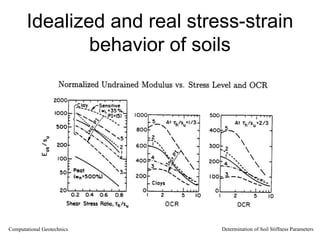 Idealized and real stress-strain
behavior of soils
Computational Geotechnics Determination of Soil Stiffness Parameters
 