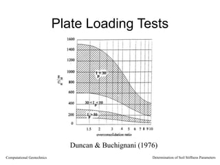 Plate Loading Tests
Duncan & Buchignani (1976)
Computational Geotechnics Determination of Soil Stiffness Parameters
 
