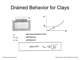 Drained Behavior for Clays
Computational Geotechnics Determination of Soil Stiffness Parameters
 