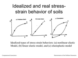 Idealized and real stress-
strain behavior of soils
Idealized types of stress-strain behaviors: (a) nonlinear elastic
Model, (b) linear elastic model, and (c) elastoplastic model
Computational Geotechnics Determination of Soil Stiffness Parameters
 