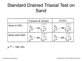 Standard Drained Triaxial Test on
Sand
Computational Geotechnics Determination of Soil Stiffness Parameters
 