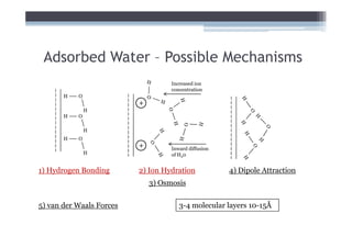 Adsorbed Water – Possible Mechanisms
                                    Increased ion
                                    concentration
       H   O
                          +
               H
       H   O

               H
       H   O
                          +         Inward diffusion
               H                    of H20


1) Hydrogen Bonding       2) Ion Hydration             4) Dipole Attraction
                              3) Osmosis

5) van der Waals Forces                3-4 molecular layers 10-15Å
 