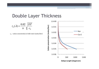 Double Layer Thickness
                                                                                             1.E+00
             0.02 DT
  t d ( A) =
        &




                                                        Cation concentration (moles/liter)
              υ
                                                                                             1.E-01
                  c0
                                                                                                                               Na+
                                                                                             1.E-02
c0 – cation concentration in bulk water (moles/liter)
                                                                                                                               Ca+2
                                                                                             1.E-03


                                                                                             1.E-04


                                                                                             1.E-05


                                                                                             1.E-06
                                                                                                      0       500       1000          1500

                                                                                                          Debye Length (Angstrom)
 
