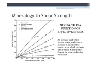 Mineralogy to Shear Strength
                      STRENGTH IS A
                       FUNCTION OF
                     EFFECTIVE STRESS

                     An increase in effective
                     normal stress produces an
                     increase in interparticle
                     contact area, which produces
                     and increase in bonds and
                     thus an increase in shearing
                     resistance.
 