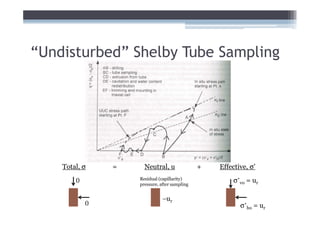 “Undisturbed” Shelby Tube Sampling




    Total, σ    =     Neutral, u               +   Effective, σ’

        0           Residual (capillarity)
                    pressure, after sampling
                                                       σ’vo = ur

                               −ur
            0                                             σ’ho = ur
 