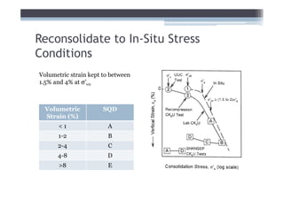 Reconsolidate to In-Situ Stress
Conditions
Volumetric strain kept to between
1.5% and 4% at σ’v0



  Volumetric           SQD
  Strain (%)
       <1               A
      1-2               B
      2-4               C
      4-8               D
       >8               E
 