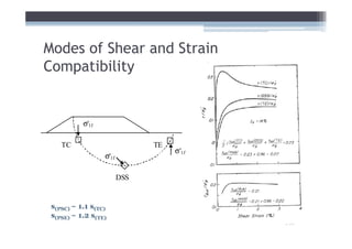 Modes of Shear and Strain
Compatibility


           σ'1f

    TC                         TE
                                    σ'1f
                  σ'1f

                         DSS


 s(PSC) ~ 1.1 s(TC)
 s(PSE) ~ 1.2 s(TE)
 
