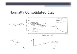 Normally Consolidated Clay


s = σ 'n tan(φ ' )




σ1-σ3                 s
                               φ’NC


                 εa       σn
 
