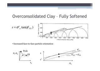 Overconsolidated Clay – Fully Softened

s = σ 'n tan(φ 'FS )



• Increased face-to-face particle orientation

                                                           φ’p
           Peak
 σ1-σ3                        s
                FS                                   φ’NC = φ’FS

                              c’
                     εa                         σn
 