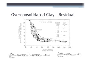 Overconsolidated Clay – Residual




                                                     wL ( BM )
CFBM
       = 0.0003(CFASTM ) − 0.037(CFASTM ) + 2.254
                        2                                         = 0.003wL ( ASTM ) + 1.23
CFASTM                                              wL ( ASTM )
 