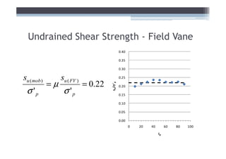 Undrained Shear Strength - Field Vane
                                                 0.40

                                                 0.35

                                                 0.30

su ( mob )        su ( FV )                      0.25

             =µ               = 0.22


                                       su/σ 'p
 σ 'p              σ 'p

                                          σ
                                                 0.20

                                                 0.15

                                                 0.10

                                                 0.05

                                                 0.00
                                                        0   20   40        60   80   100

                                                                      Ip
 