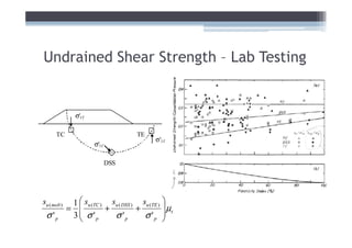 Undrained Shear Strength – Lab Testing


                σ'1f

      TC                              TE
                                            σ'1f
                       σ'1f

                              DSS




su ( mob )    1  su (TC ) su ( DSS ) su (TE ) 
             =           +          +          µt
 σ 'p         3  σ 'p
                           σ 'p       σ 'p   
 