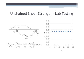 Undrained Shear Strength – Lab Testing
                                                                            0.40

                                                                            0.35

                    σ'1f                                                    0.30

                                                                            0.25




                                                             su(mob)/σ 'p
             TC                              TE
                                                    σ'1f




                                                                     σ
                                                                            0.20
                            σ'1f
                                                                            0.15

                                   DSS                                      0.10

                                                                            0.05
su ( mob )    1  su (TC ) su ( DSS ) su (TE ) 
             =           +          +          µt = 0.22
 σ 'p         3 σ'        σ 'p       σ 'p 
                                                                            0.00
                       p                                                          0   20   40        60   80   100

                                                                                                 Ip
 