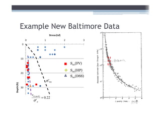 Example New Baltimore Data
                                           Stress (tsf)
                  0                  1                    2             3
              0




             10
                                                              Suo(FV)

                                                              Suo(HP)
             20
                                                              Suo(DSS)
                                         σ’vo
Depth (ft)




             30

                      su ( mob )
                                   = 0.22
                       σ 'p
 