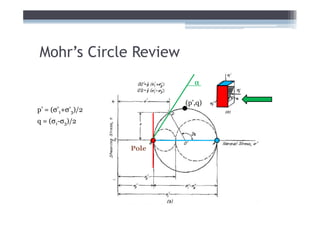 Mohr’s Circle Review
                             α

                          (p’,q)
p’ = (σ’1+σ’3)/2
q = (σ1-σ3)/2


                   Pole
 