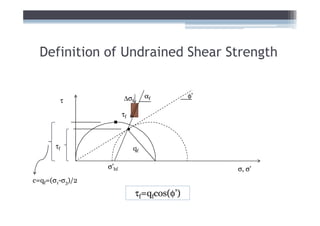 Definition of Undrained Shear Strength


                        ∆σf       αf         φ’
        τ

                        τf



       τf                    qf

                 σ’hf                             σ, σ’
c=qf=(σ1-σ3)/2
                              τf=qfcos(φ’)
 