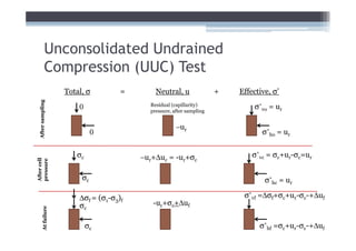 Unconsolidated Undrained
             Compression (UUC) Test
                      Total, σ         =       Neutral, u               +   Effective, σ’
  After sampling




                          0                  Residual (capillarity)
                                             pressure, after sampling
                                                                                σ’vo = ur

                                                        −ur
                                0                                                  σ’ho = ur


                         σc                −ur+∆uc = -ur+σc                     σ’vc = σc+ur-σc=ur
After cell
pressure




                           σc                                                       σ’hc = ur

                          ∆σf = (σ1-σ3)f                                     σ’vf =∆σf+σc+ur-σc-+∆uf
                          σc                  -ur+σc+∆uf
         At failure




                              σc                                                  σ’hf =σc+ur-σc-+∆uf
 