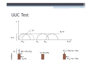 UUC Test
                  τ



                                       φ’
                                                               φT=0


τf=c

                      σ’hf                  σc1       σc2             σ, σ’




             σ1       ∆σf = (σ1-σ3)f                              σ’vf =∆σf+ur-+∆uf
                      σc                          -ur+σc+∆uf
At failure




                       σ3=σc                                          σ’hf =ur-+∆uf
 