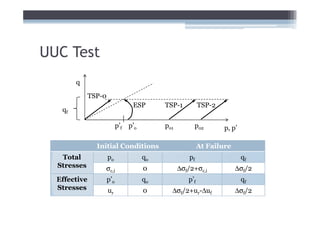 UUC Test
        q

              TSP-0
                                 ESP       TSP-1          TSP-2
   qf

                            p’f p’o        po1        po2         p, p’

                Initial Conditions                        At Failure
   Total              po              qo             pf                   qf
  Stresses        σc,i                0          ∆σf/2+σc,i            ∆σf/2
  Effective           p’o             qo            p’f                   qf
  Stresses            ur              0      ∆σf/2+ur-∆uf              ∆σf/2
 