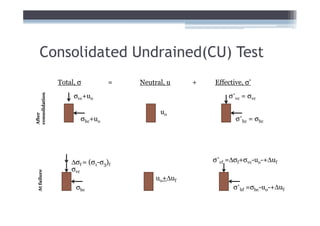 Consolidated Undrained(CU) Test
                Total, σ         =   Neutral, u    +   Effective, σ’

                     σvc+uo                                 σ’vc = σvc
consolidation




                                           uo
After




                       σhc+uo                                 σ’hc = σhc




                    ∆σf = (σ1-σ3)f                     σ’vf =∆σf+σvc-uo-+∆uf
                    σvc
  At failure




                                          uo+∆uf
                      σhc                                    σ’hf =σhc-uo-+∆uf
 
